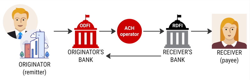 High-level simple flow of ACH originator bank to the receiver.