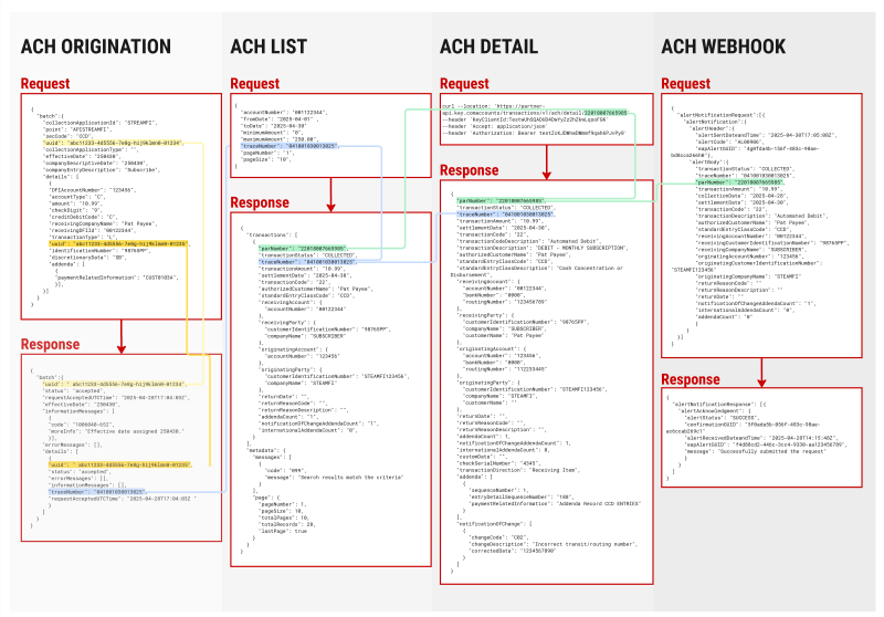 Request and response code examples that highlight how identifiers move with the transaction through different API services.