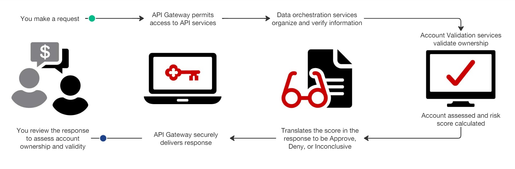 Account validation flow steps for submitting a request and getting a response.